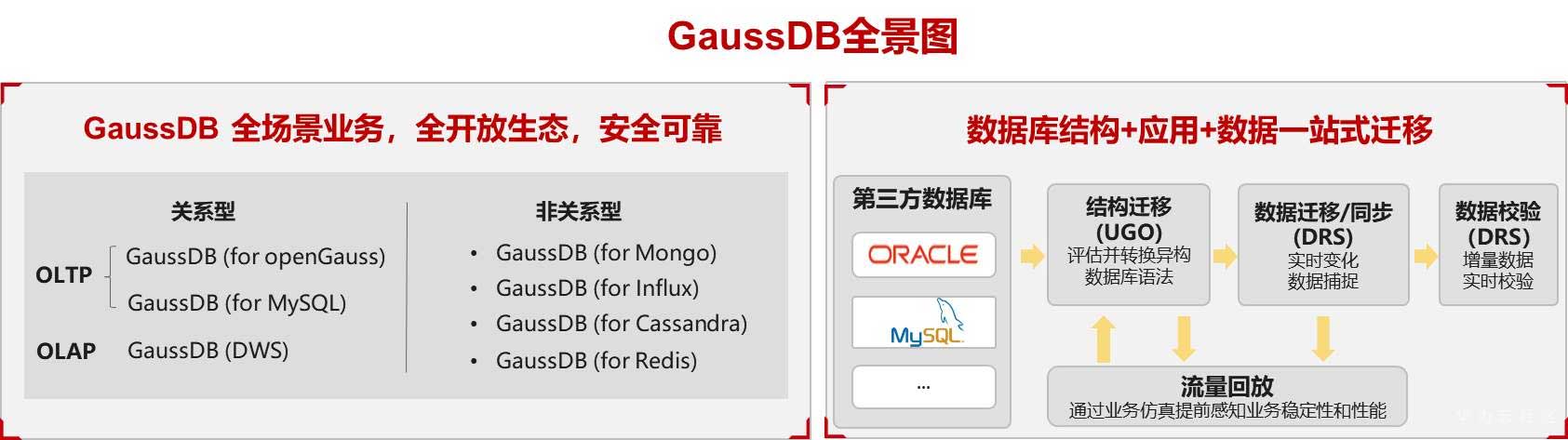 GaussDB